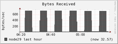 node29 bytes_in